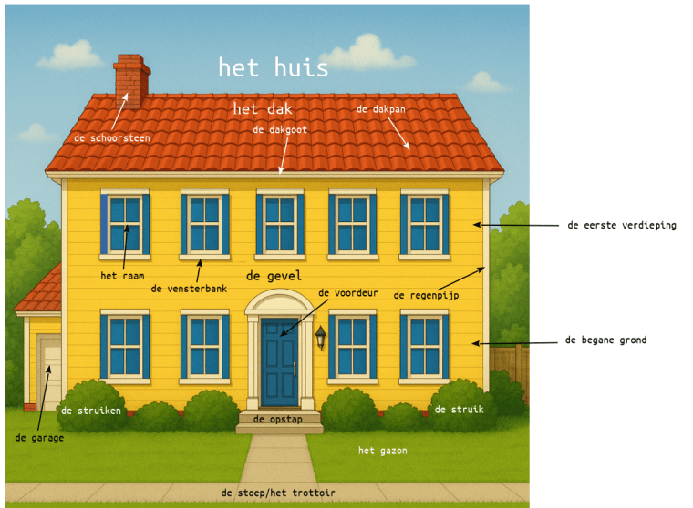 Het huis van buitenaf